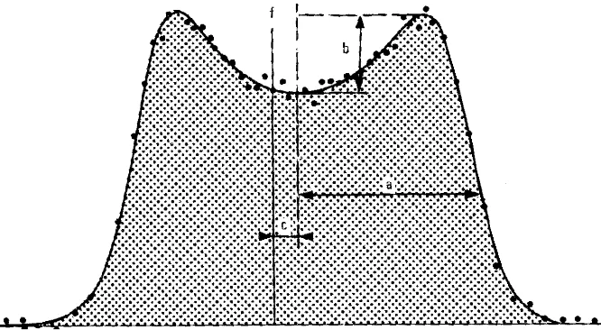 Figure 2. Best ﬁt of an incoherent scatter spectrum to experimental data points. Parameters being ﬁtted are the width “a”, which depends onFigure