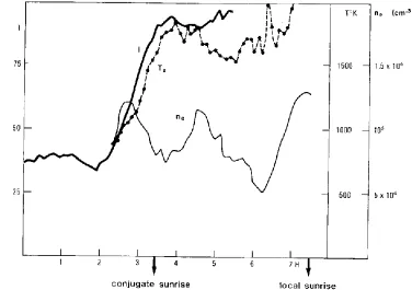 Figure 3. Simultaneous measurements of the oxygen line (I in Raleigh), of the electron temperature (Figure 3
