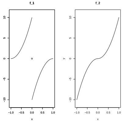 Figure 2: Graph of the regression functions f1(x) = 10(|x|−1)2 ·sign(x) and f2(x) = 10x2 ·sign(x)in model (15)