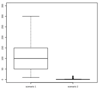 Figure 3: Boxplots of the mean absolute errors MAEj,r in the runs r ∈ {1,...,500} for classicalSVMs and SVM-KNN for scenarios j = 1 and j = 2