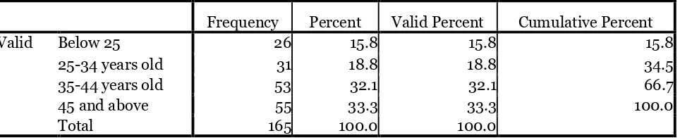 Table 4.2. Age of the Respondents  