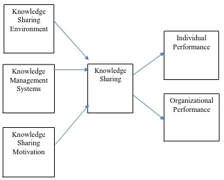 Fig. 1. Knowledge Sharing Model    
