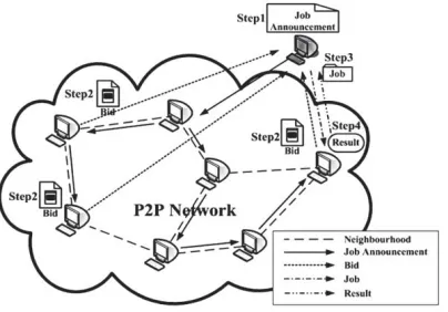 Fig. 2: The steps that a single Job goes throughin the incentive-based scheduling scheme