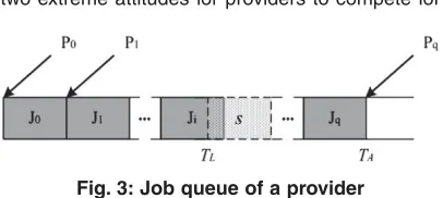 Fig. 3: Job queue of a provider