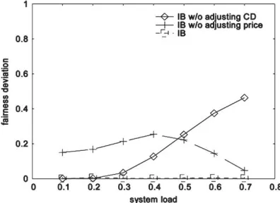 Fig. 8: Analysis of IB on the fairness deviation