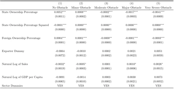 Table 4: Ordered Probit Marginal Effects for Corruption as an Obstacle