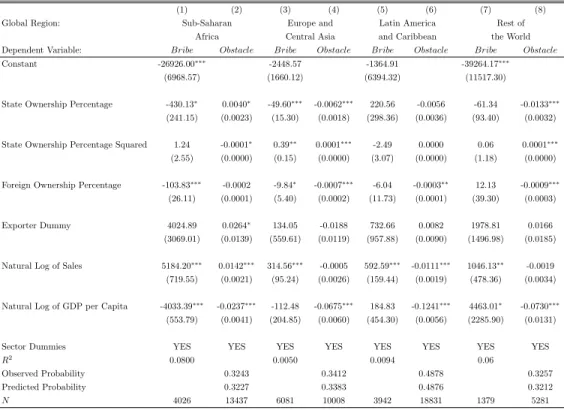 Table 5: Sample Splits by Global Region