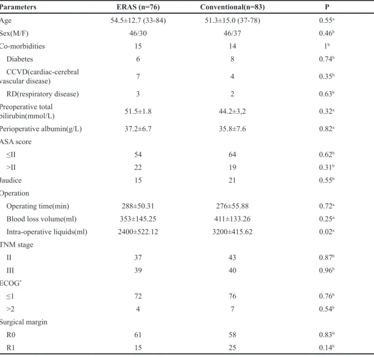 Table 1: Demographic and intra-operative parameters of the 2 groups