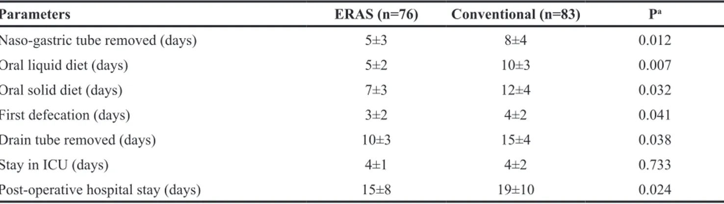 Table 2: Post-operative parameters of the 2 groups
