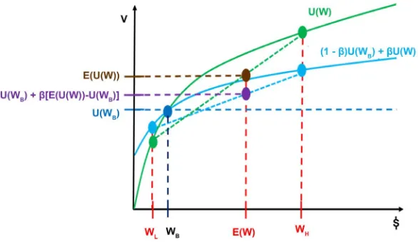 Figure 2. How our proposed discrete distaste for extensive risk relates to the reference point