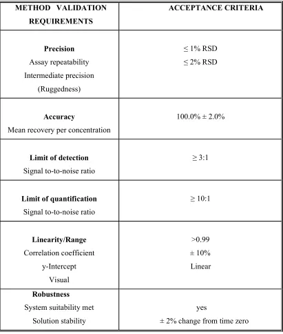 Table 3: Method Validation Requirements (ICH) 