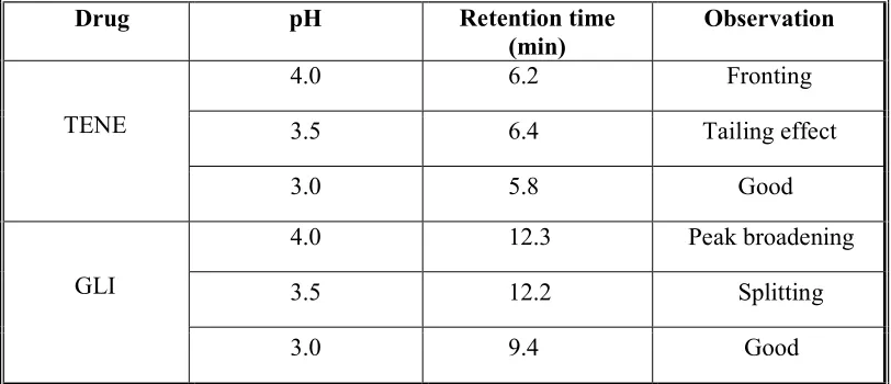 Table 4: Effect of PH 