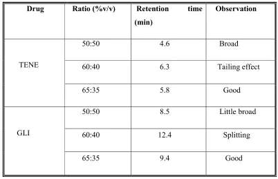 Table 5: Effect of mobile phase 