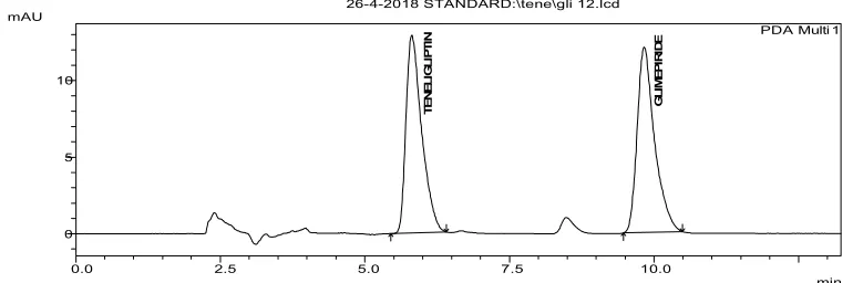 Fig.5: Typical chromatogram obtained for the Teneligliptin hydrobromide hydrate and Glimepiride