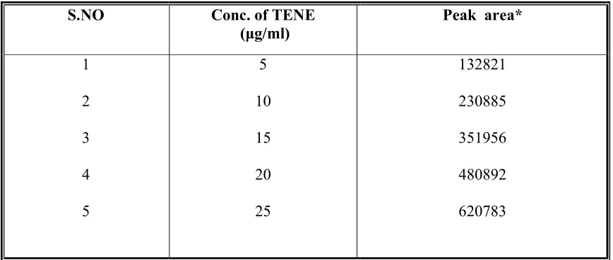 Table 7: Linearity range of Teneligliptin hydrobromide hydrate 