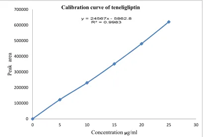 Table 8: Linearity range of Glimepiride 