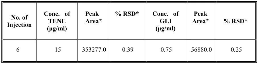 Table 11: Inter day studies 