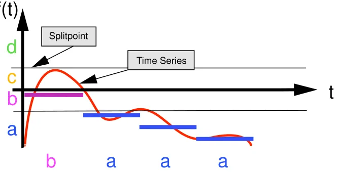 Figure 5: SAX process used to convert a time series to a string. The raw data is segmented into auser-speciﬁed word length, in this case four