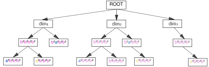 Figure 7: A multi-dimensional iSAX tree. Under the root node there is a dimension layer