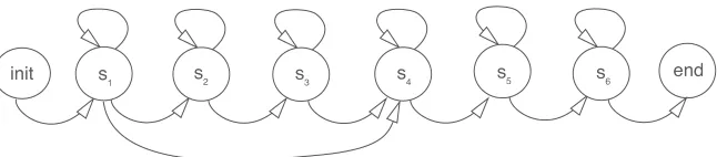 Figure 8: The topology of the left-right, six-state HMM used in our experiments. The ﬁrst state isthe start state, and the eighth state is the end state
