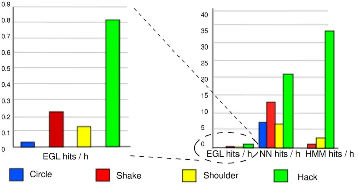 Figure 9: Left: The hits per hour in the EGL based on iSAX search. Right: A comparison of thenumber of hits per hour returned by iSAX, NN-DTW, and HMMs from the EGL.