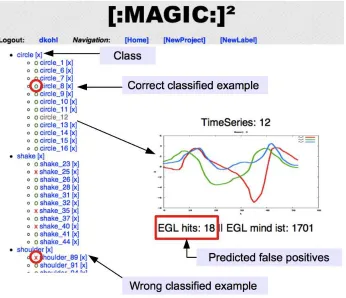 Figure 2: Magic Summoning showing the gesture classes, their examples, and the number of EGLhits (lower numbers are better).