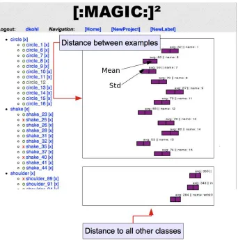 Figure 3: Mean and standard deviation of the distance between each example in a class and of theclass as a whole in relation to other classes.