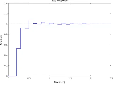 Figure 1. Discrete-time example with w PI controller. 