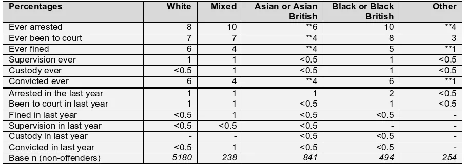 Table 5.3  Percentage of ‘ever serious’ offenders who had contact with the criminal justice system, by ethnicity Percentages White Mixed Asian or Asian Black or Black 