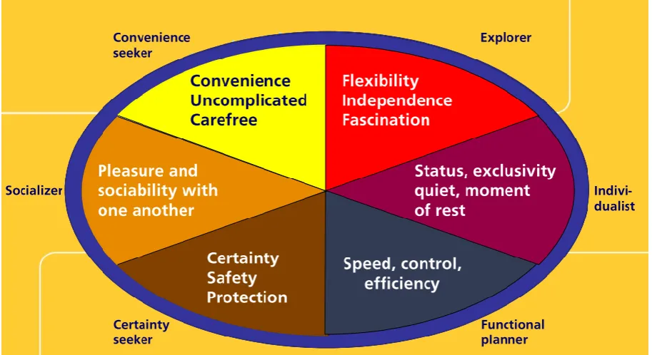 Figure 1 – Needscope personas (van Hagen, 2009) 