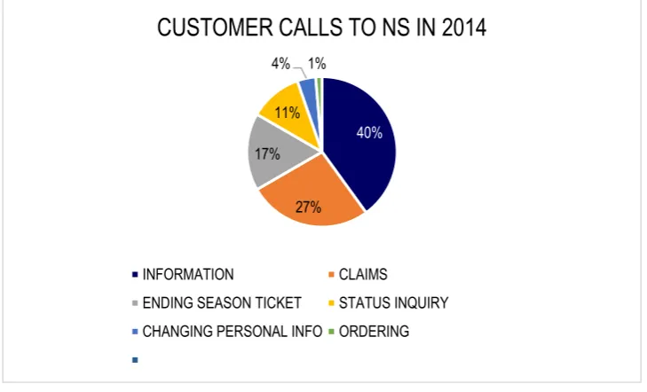 Figure 4 – Visits to Mijn NS in 2014 (Internal documents NS) 