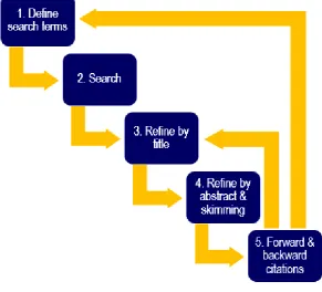 Figure 10 – Literature search method 