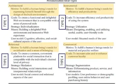 Figure 12 – Personalization Ideal Types (Fan & Poole, 2006), annotations made by author thesis 