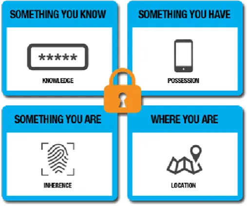 Figure 14 – Authentication factors (Onegini, 2015) 