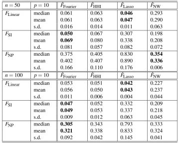 Table 1: Numerical results for the simulated data, with n = 50 and n = 100, p = 10. The charactersin bold indicate the best performance.