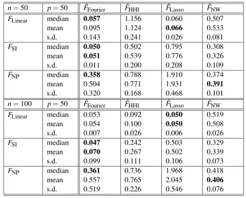 Table 2: Numerical results for the simulated data, with n = 50 and n = 100, p = 50. The charactersin bold indicate the best performance.