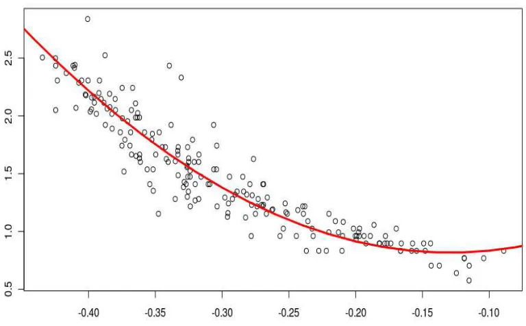 Figure 1: AUTO-MPG example: Estimated link function by the method FˆFourier.