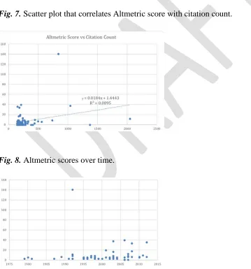 Fig. 7. Scatter plot that correlates Altmetric score with citation count. 