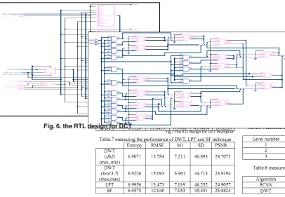 Fig. 6. the RTL design for DCT