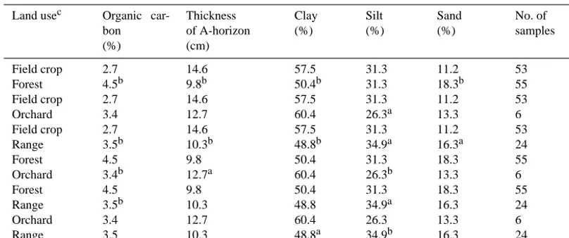 Table 1. Soil properties of lands where the land use has not been changed.