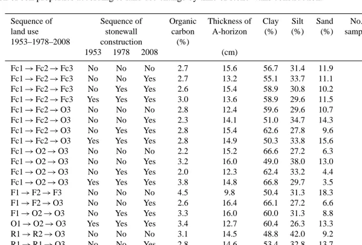 Table 6. Distribution of soil properties and sequence of land use change, by rainfall zones.