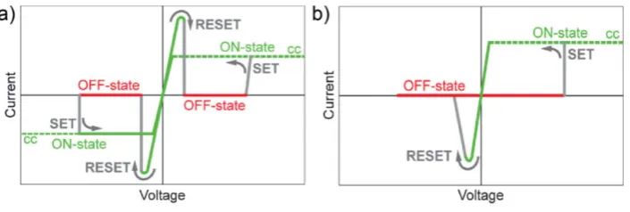 Figure 2.1: An example current-voltage curveof a resistive switching device showing the hys-teresis