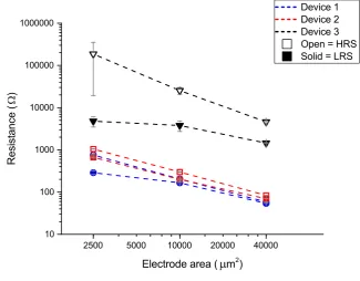 Figure 4.1: Area dependence of the resistanceof both the LRS and HRS of devices 1-3. Greyerrorbars denote the standard deviation.