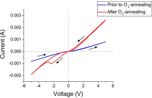 Figure 4.3: Current-voltage sweeps of device