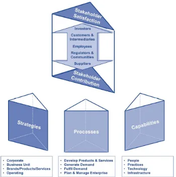 Figure 7 – An illustration of the Performance Prism model, copied from Neely et al. (2001) 