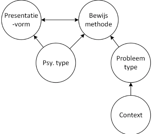 Figure 10 – A visual representation of the strongest interdependencies between the five key variables