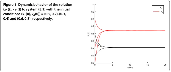 Figure 1 Dynamic behavior of the solution