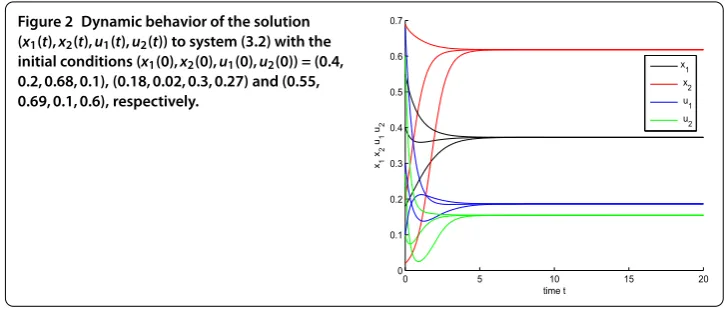Figure 2 Dynamic behavior of the solution