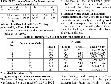 Table15: Drug loading and encapsulation efficiency of pellets Formulation  Drug loading(%) Encapsulation efficiency(%)