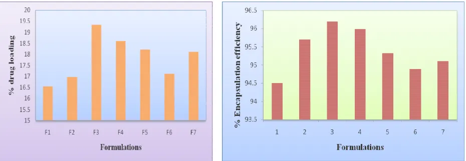 Figure 22:  graph of % drug loading                   Figure 23:  graph of % Encapsulation efficiency          observed that there is no significant release of 